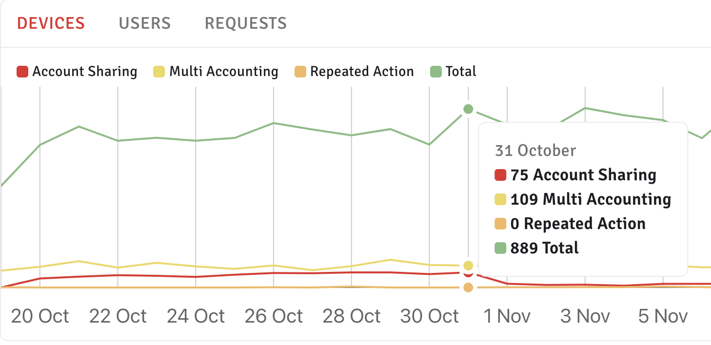 Flagged user graph